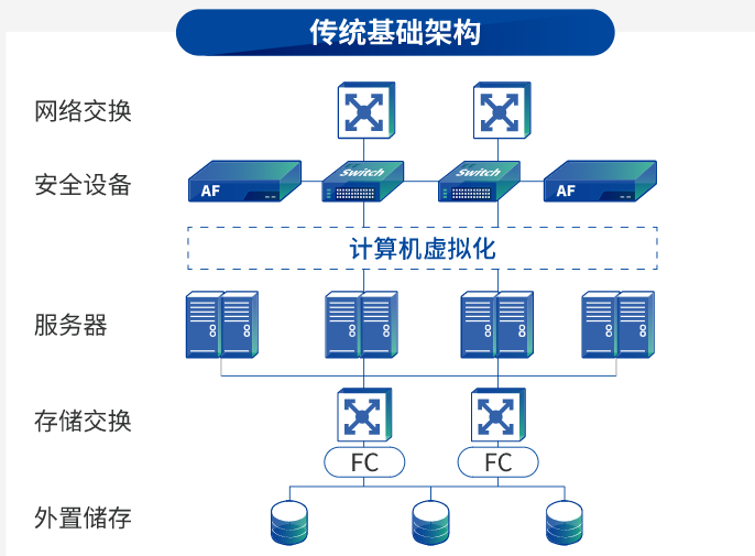 蓬萊超融合一體機Sangfor HCI